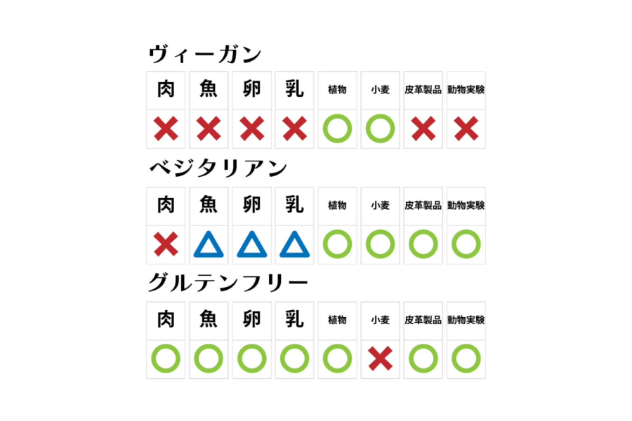 ベジタリアン早わかり表
